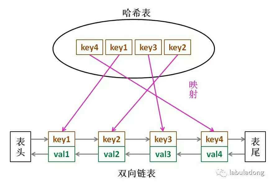 HashLinkedList